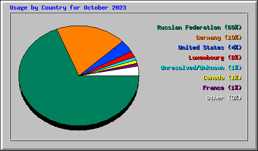 Usage by Country for October 2023