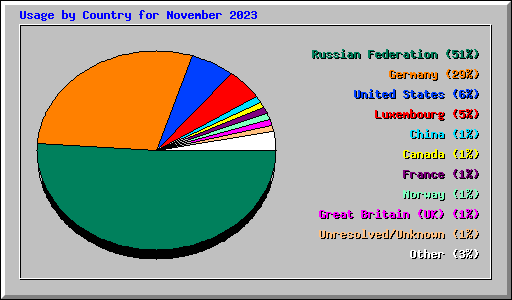 Usage by Country for November 2023