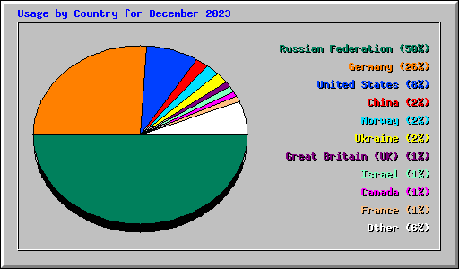 Usage by Country for December 2023