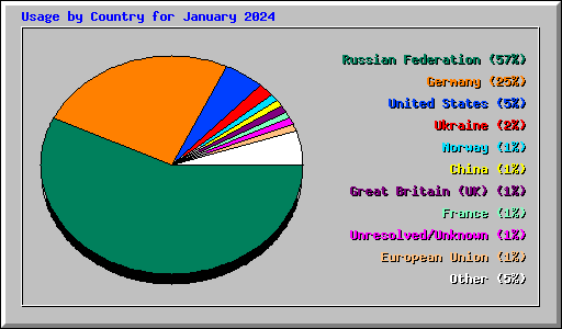 Usage by Country for January 2024