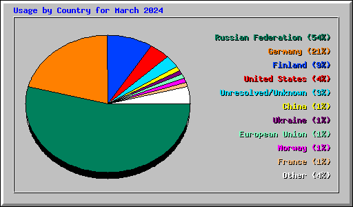 Usage by Country for March 2024