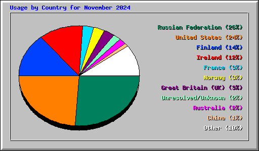 Usage by Country for November 2024