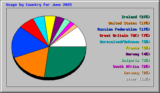 Usage by Country for June 2025