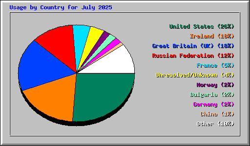 Usage by Country for July 2025