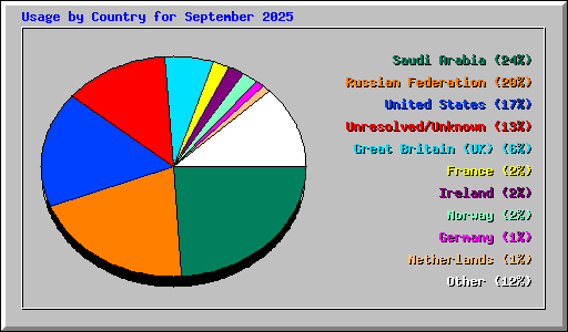 Usage by Country for September 2025