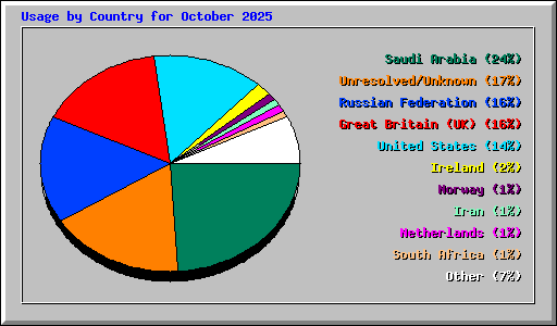 Usage by Country for October 2025