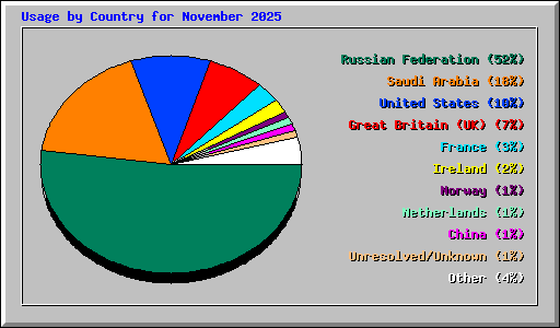 Usage by Country for November 2025