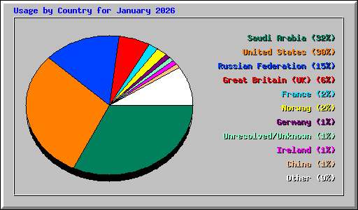 Usage by Country for January 2026