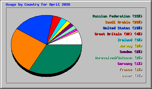 Usage by Country for April 2026