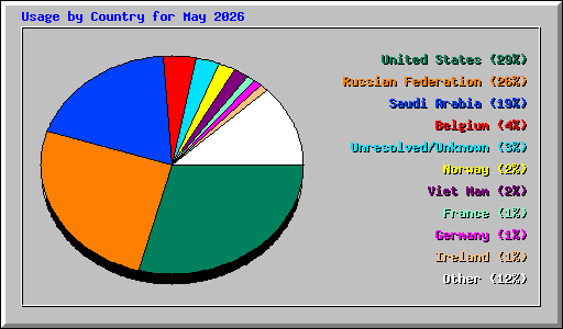 Usage by Country for May 2026