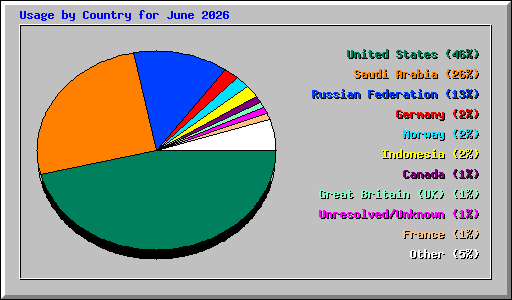 Usage by Country for June 2026