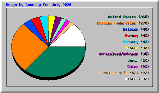 Usage by Country for July 2026