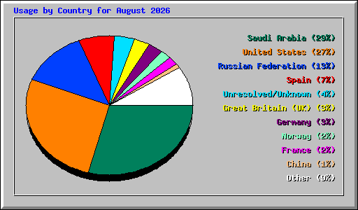 Usage by Country for August 2026