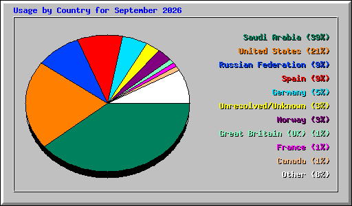 Usage by Country for September 2026
