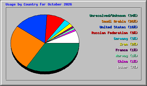 Usage by Country for October 2026