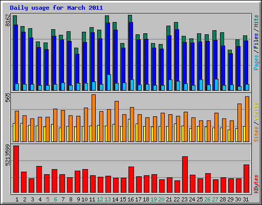 Daily usage for March 2011