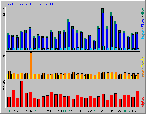 Daily usage for May 2011