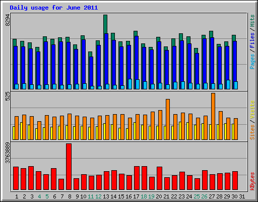 Daily usage for June 2011