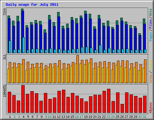 Daily usage for July 2011