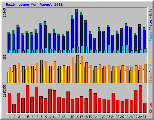 Daily usage for August 2011