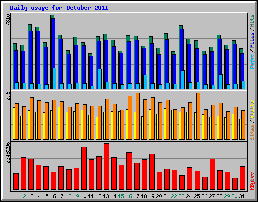 Daily usage for October 2011