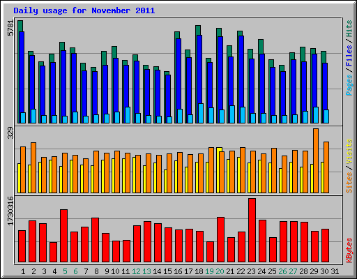 Daily usage for November 2011