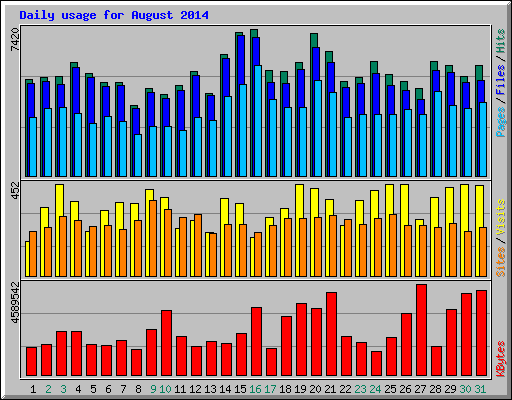 Daily usage for August 2014