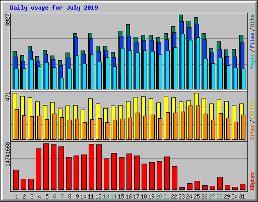 Daily usage for July 2019