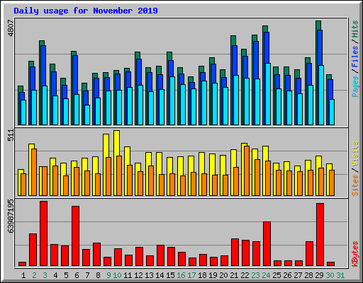 Daily usage for November 2019