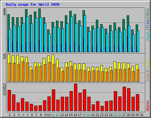 Daily usage for April 2020