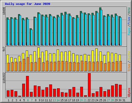 Daily usage for June 2020