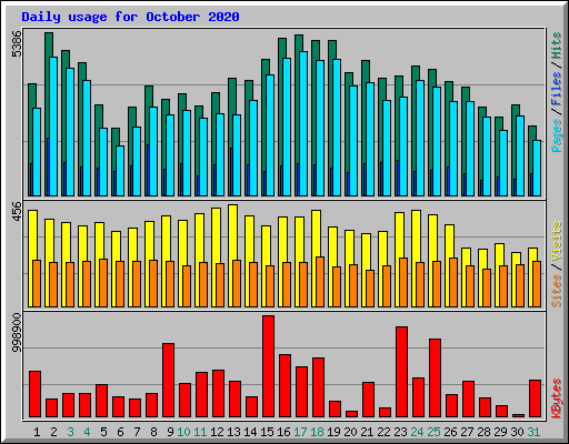 Daily usage for October 2020