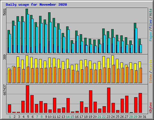 Daily usage for November 2020