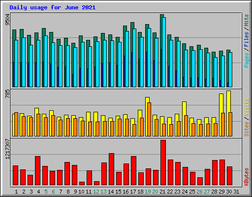 Daily usage for June 2021