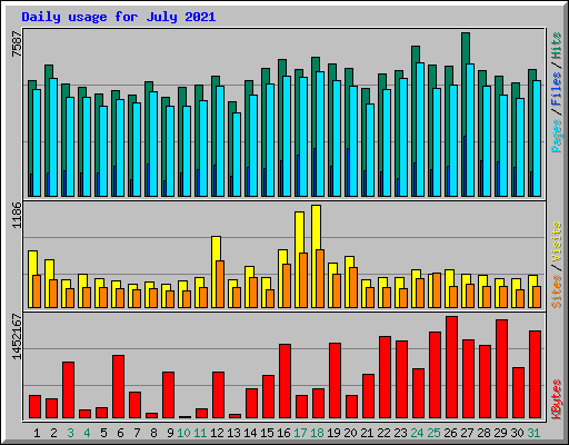 Daily usage for July 2021