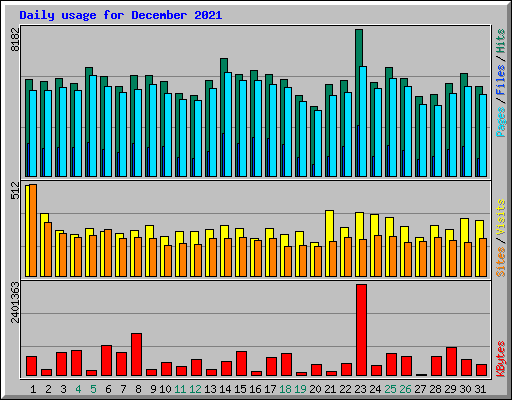 Daily usage for December 2021