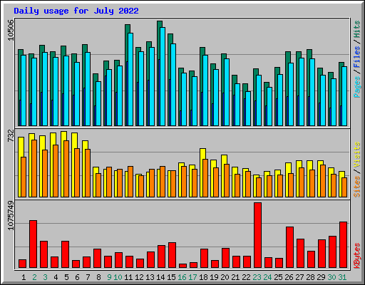 Daily usage for July 2022