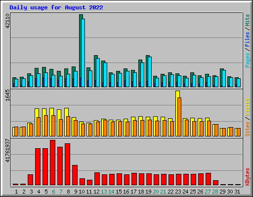 Daily usage for August 2022