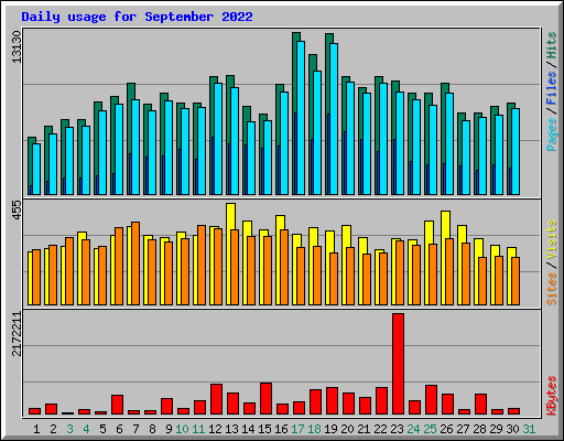 Daily usage for September 2022