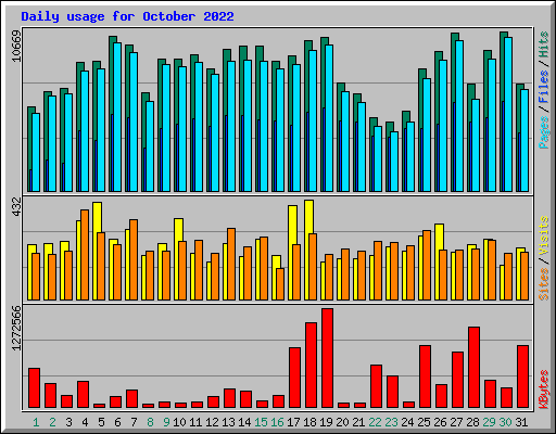 Daily usage for October 2022