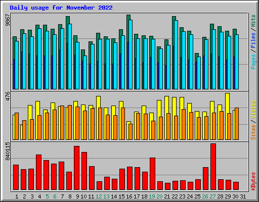 Daily usage for November 2022