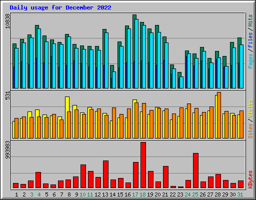 Daily usage for December 2022