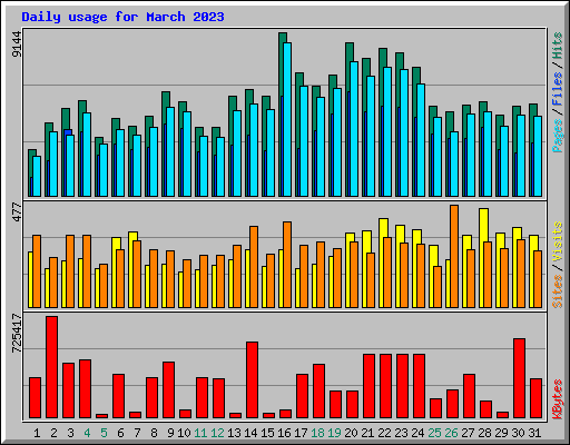 Daily usage for March 2023