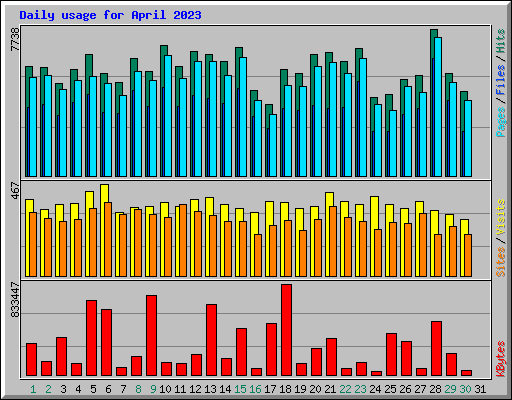 Daily usage for April 2023