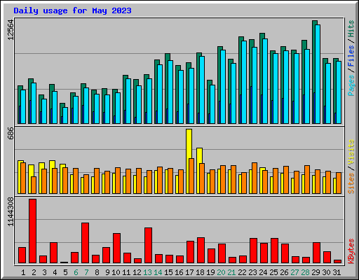 Daily usage for May 2023