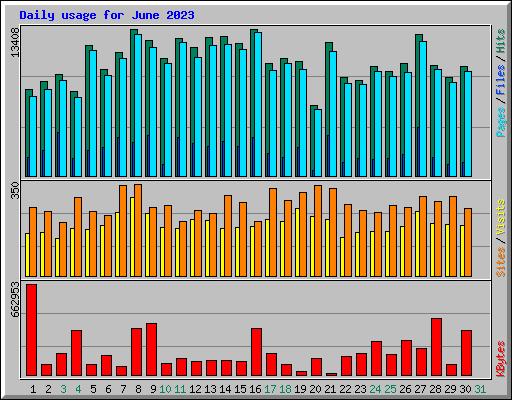 Daily usage for June 2023