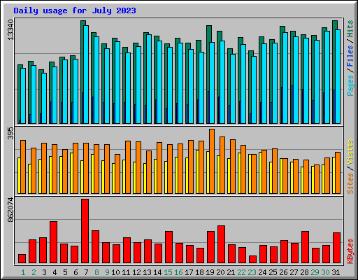Daily usage for July 2023