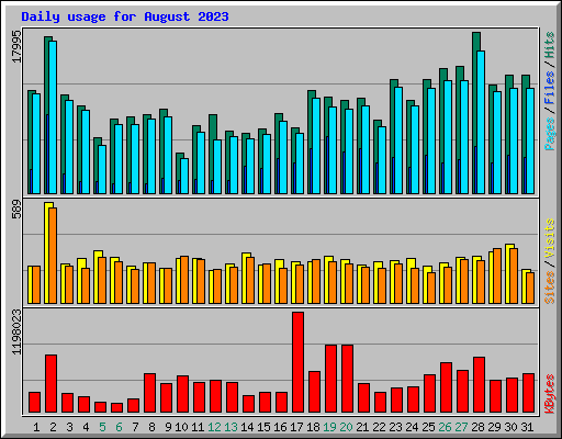 Daily usage for August 2023