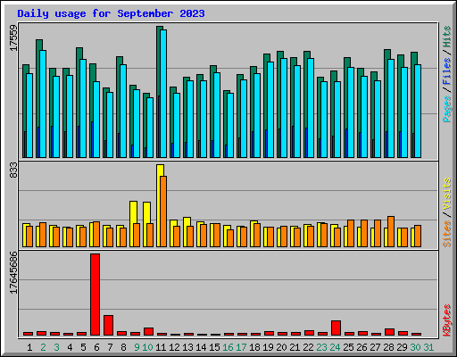 Daily usage for September 2023