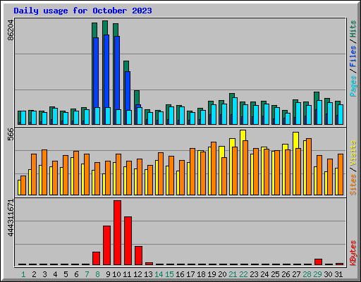 Daily usage for October 2023
